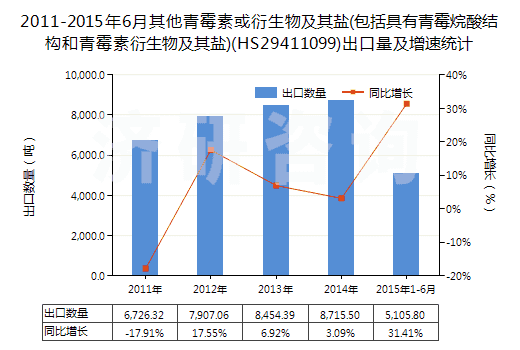 2011-2015年6月其他青霉素或衍生物及其鹽(包括具有青霉烷酸結(jié)構(gòu)和青霉素衍生物及其鹽)(HS29411099)出口量及增速統(tǒng)計(jì) 2011-2015年6月其他青霉素或衍生物及其鹽(包括具有青霉烷酸結(jié)構(gòu)和青霉素衍生物及其鹽)(HS29411099)出口量及增速統(tǒng)計(jì)